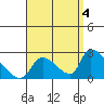 Huntington Beach tide chart for Saturday, September 4, 2021