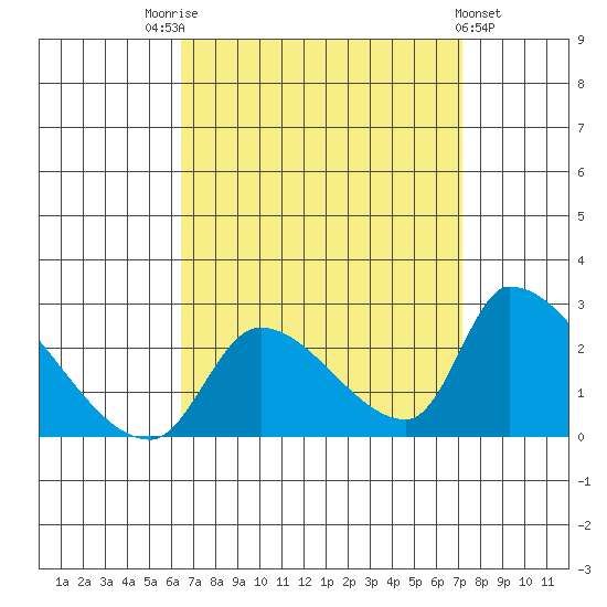 Huntington Beach tide chart for Sunday, September 5, 2021