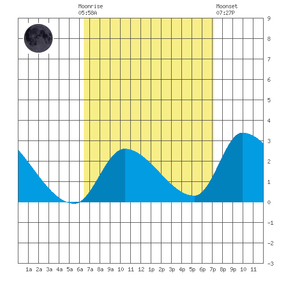 Huntington Beach tide chart for Monday, September 6, 2021