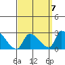 Huntington Beach tide chart for Tuesday, September 7, 2021