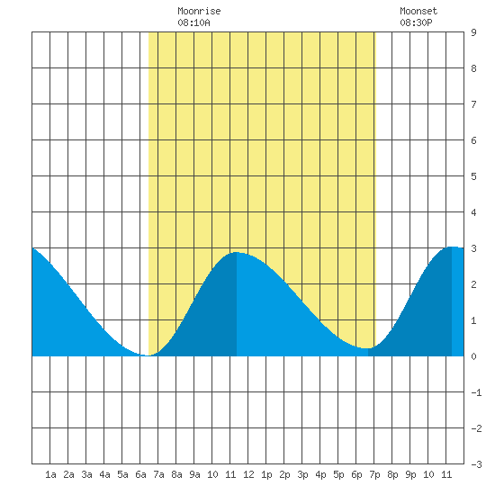 Huntington Beach tide chart for Wednesday, September 8, 2021