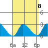 Huntington Beach tide chart for Wednesday, September 8, 2021