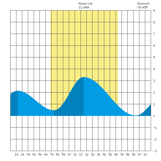 Huntington Beach tide chart for Sunday, October 10, 2021