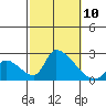 Huntington Beach tide chart for Sunday, October 10, 2021