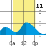 Huntington Beach tide chart for Monday, October 11, 2021