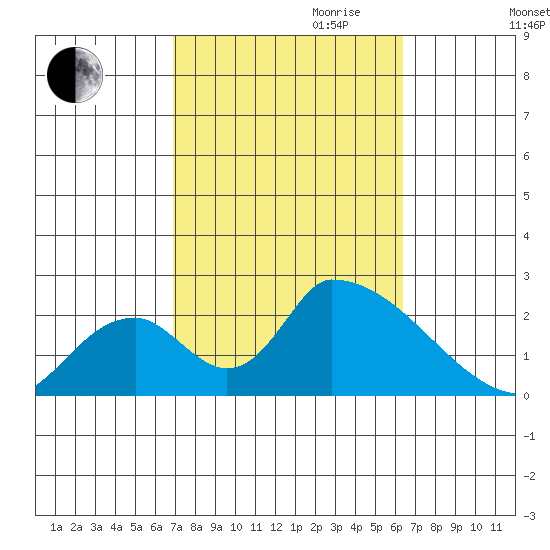 Huntington Beach tide chart for Tuesday, October 12, 2021