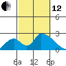 Huntington Beach tide chart for Tuesday, October 12, 2021