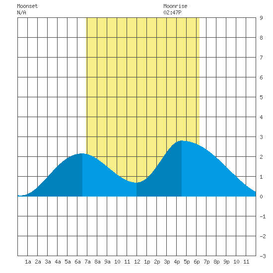 Huntington Beach tide chart for Wednesday, October 13, 2021