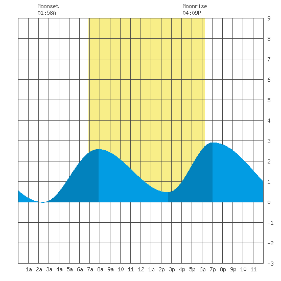 Huntington Beach tide chart for Friday, October 15, 2021