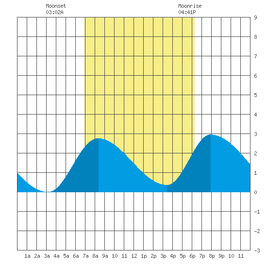 Huntington Beach tide chart for Saturday, October 16, 2021