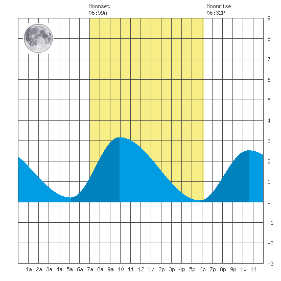 Huntington Beach tide chart for Wednesday, October 20, 2021