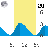 Huntington Beach tide chart for Wednesday, October 20, 2021