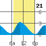 Huntington Beach tide chart for Thursday, October 21, 2021