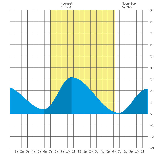 Huntington Beach tide chart for Friday, October 22, 2021