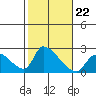 Huntington Beach tide chart for Friday, October 22, 2021