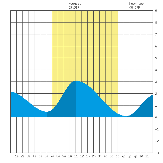 Huntington Beach tide chart for Saturday, October 23, 2021