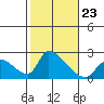 Huntington Beach tide chart for Saturday, October 23, 2021