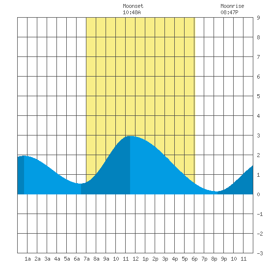 Huntington Beach tide chart for Sunday, October 24, 2021
