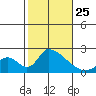 Huntington Beach tide chart for Monday, October 25, 2021
