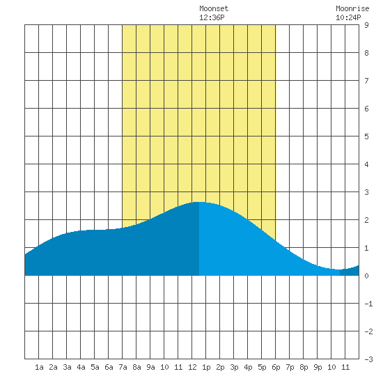 Huntington Beach tide chart for Tuesday, October 26, 2021