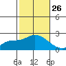 Huntington Beach tide chart for Tuesday, October 26, 2021