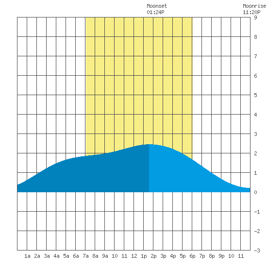 Huntington Beach tide chart for Wednesday, October 27, 2021