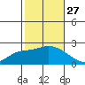 Huntington Beach tide chart for Wednesday, October 27, 2021