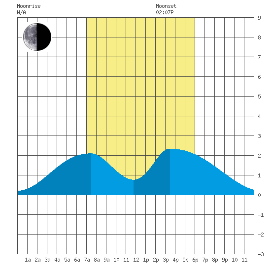 Huntington Beach tide chart for Thursday, October 28, 2021