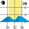 Huntington Beach tide chart for Thursday, October 28, 2021