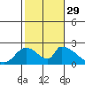 Huntington Beach tide chart for Friday, October 29, 2021