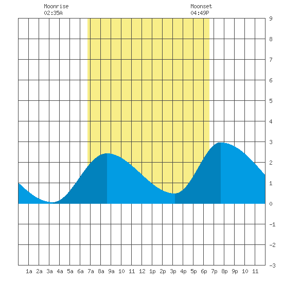 Huntington Beach tide chart for Saturday, October 2, 2021