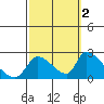 Huntington Beach tide chart for Saturday, October 2, 2021