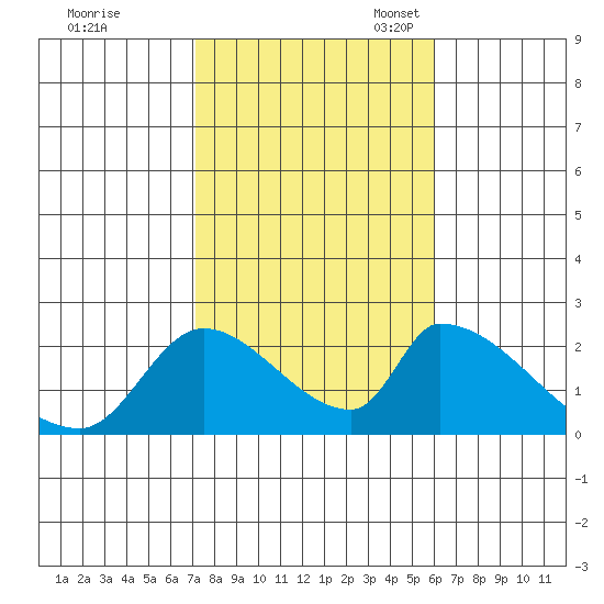 Huntington Beach tide chart for Saturday, October 30, 2021