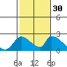 Huntington Beach tide chart for Saturday, October 30, 2021