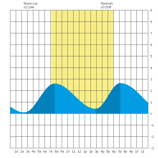 Huntington Beach tide chart for Sunday, October 31, 2021