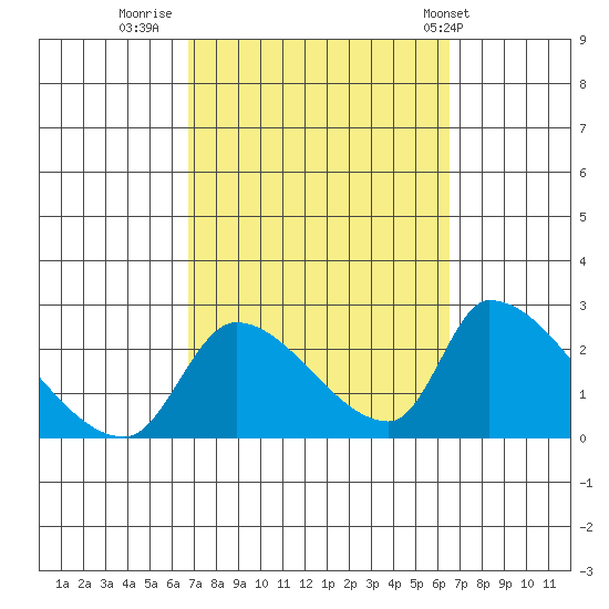 Huntington Beach tide chart for Sunday, October 3, 2021