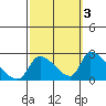 Huntington Beach tide chart for Sunday, October 3, 2021