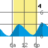 Huntington Beach tide chart for Monday, October 4, 2021