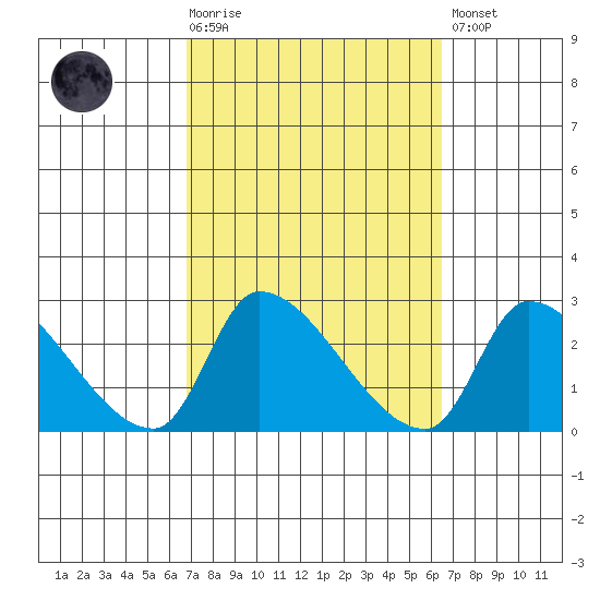 Huntington Beach tide chart for Wednesday, October 6, 2021