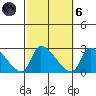 Huntington Beach tide chart for Wednesday, October 6, 2021