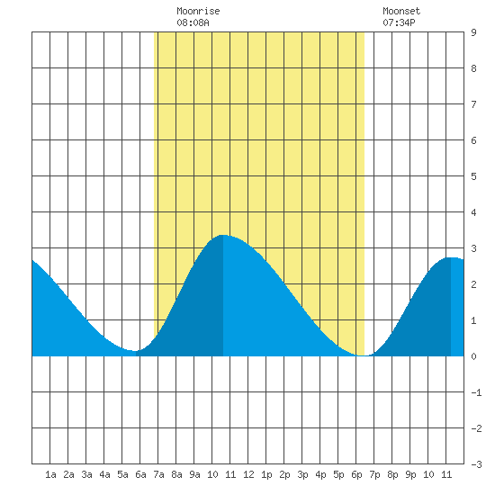 Huntington Beach tide chart for Thursday, October 7, 2021