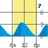 Huntington Beach tide chart for Thursday, October 7, 2021