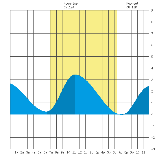 Huntington Beach tide chart for Friday, October 8, 2021
