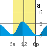 Huntington Beach tide chart for Friday, October 8, 2021