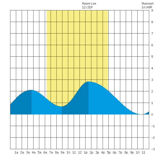Huntington Beach tide chart for Wednesday, November 10, 2021