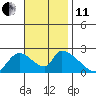 Huntington Beach tide chart for Thursday, November 11, 2021