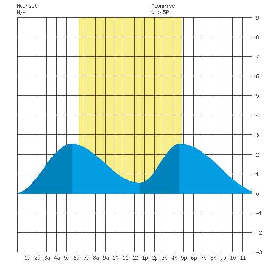 Huntington Beach tide chart for Friday, November 12, 2021