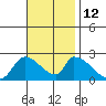 Huntington Beach tide chart for Friday, November 12, 2021