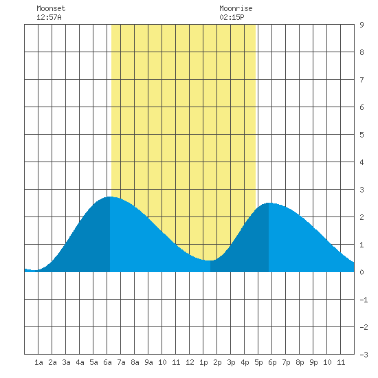 Huntington Beach tide chart for Saturday, November 13, 2021