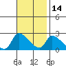 Huntington Beach tide chart for Sunday, November 14, 2021
